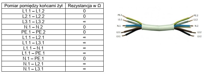 Na podstawie zamieszczonych wyników pomiarów rezystancji w przewodzie 