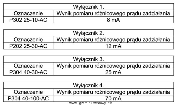 W celu sprawdzenia poprawności działania wyłącznikó