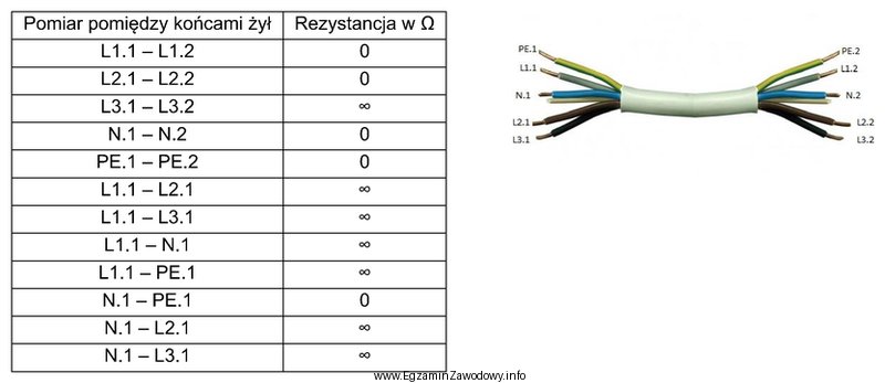 Na podstawie zamieszczonych w tabeli wyników pomiarów dotyczą