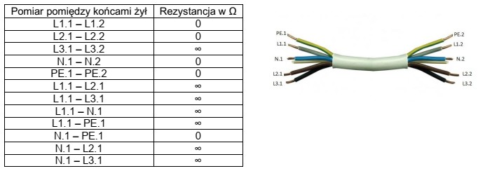 Na podstawie zamieszczonych wyników pomiarów rezystancji w przewodzie 