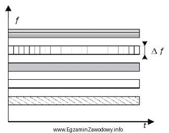 Którą technikę zwielokrotnienia przedstawiono na rysunku?