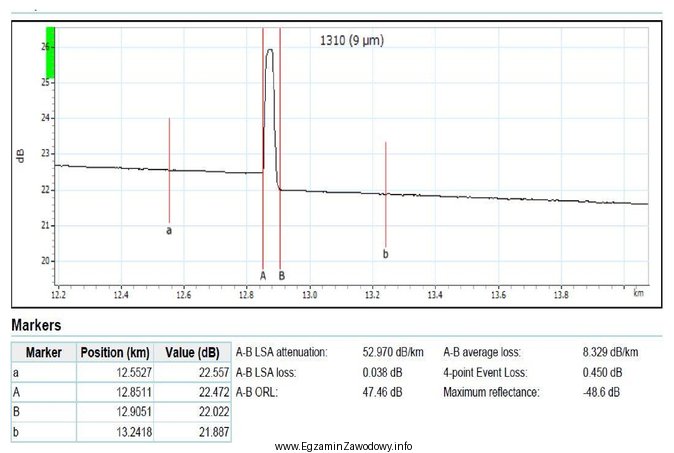 Tłumienie zdarzenia zaobserwowanego przy użyciu OTDR i przedstawionego 