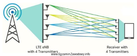 Technologia transmisji radiowej w systemach LTE przedstawiona na rysunku poglą