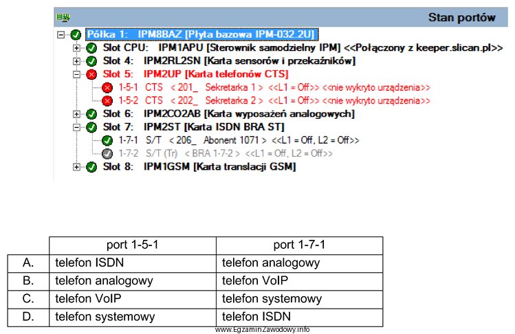 Na podstawie monitoringu stanu portów centrali wskaż jakie telefony 