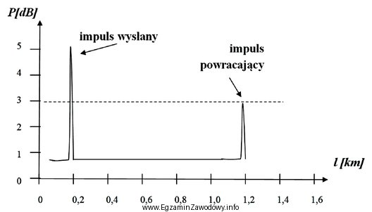 Przedstawiony na rysunku reflektogram otrzymano, dołączając do 