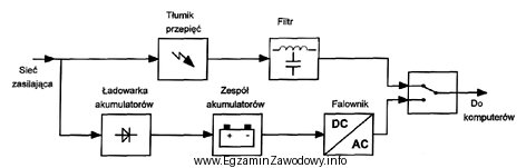 Rysunek przedstawia schemat blokowy