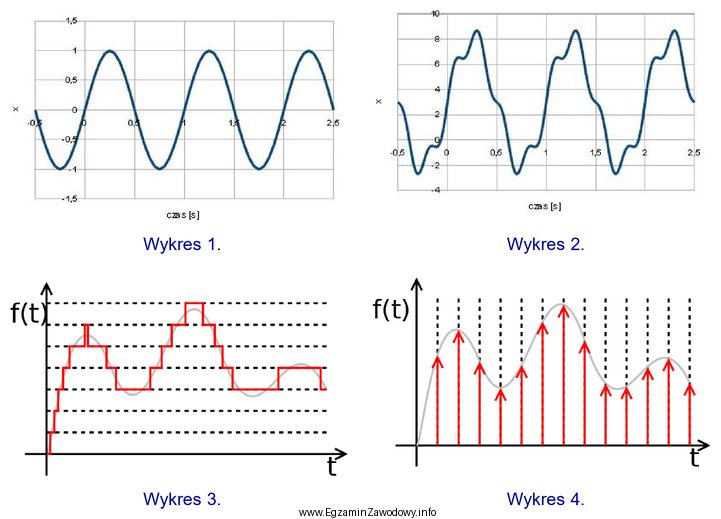 Który wykres przedstawia przebieg sygnału wyjściowego przetwornika 