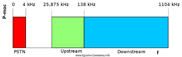 Na rysunku przedstawiono charakterystykę widmową kanału transmisyjnego systemu dostę