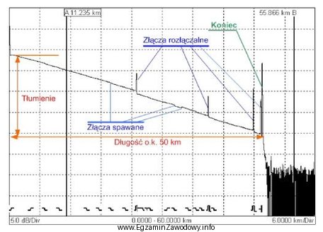 Na podstawie przedstawionego na rysunku reflektogramu włókna ś