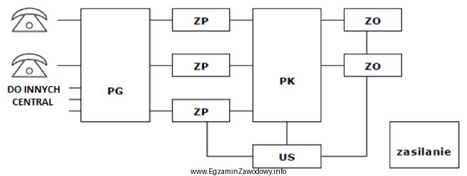 Na rysunku przedstawiono schemat funkcjonalny centrali telefonicznej. Który element 
