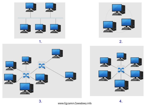 Na którym rysunku przedstawiono topologię gwiazdy?