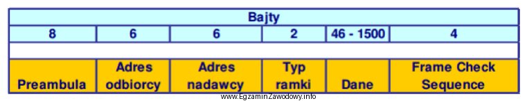 W przestawionej na rysunku ramce Ethernet adresem nadawcy i adresem 