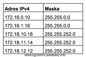 Do ilu sieci należą komputery o adresach IP i 