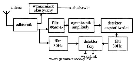 Na schemacie blokowym zamieszczono podstawowe elementy systemu