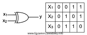 Na rysunku przedstawiono symbol graficzny i tabele zależności 