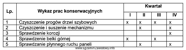 Na podstawie zamieszczonego harmonogramu określ, która czynność 