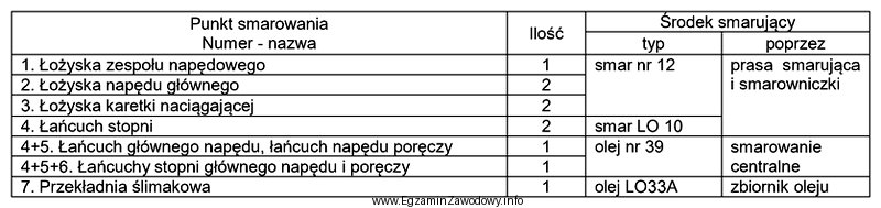 Na podstawie instrukcji konserwacji schodów ruchomych do smarowania ł