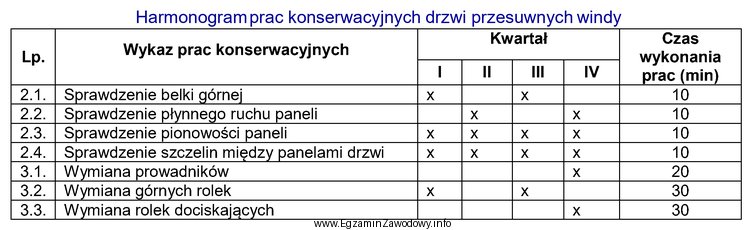 Zgodnie z zamieszczonym harmonogramem czas wykonania prac konserwacyjnych drzwi przesuwnych 