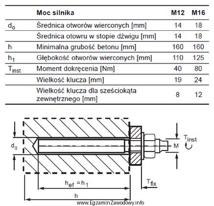 Zgodnie z informacjami podanymi w zamieszczonym szkicu montażowym moment 