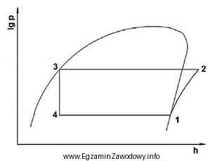 Który odcinek na wykresie obiegu czynnika chłodniczego w 