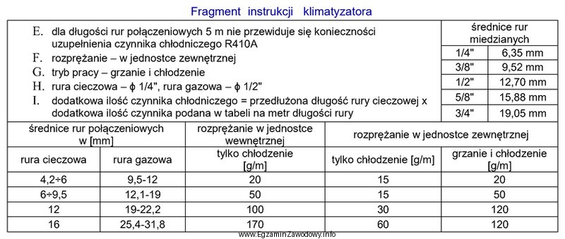 Na podstawie zmieszczonego w tabeli fragmentu instrukcji montażu klimatyzatora 