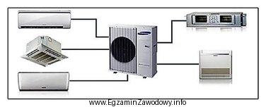 Na ilustracji przedstawiono system klimatyzacji typu