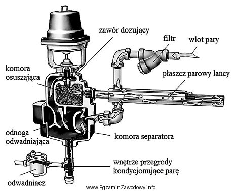 Podczas uruchamiania przedstawionego na ilustracji układu nawilżania parowego 