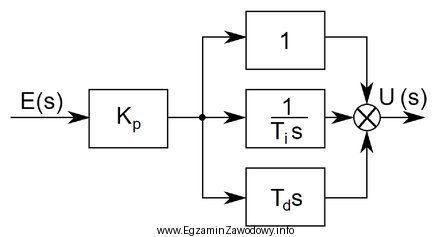 Na rysunku przedstawiono schemat blokowy regulatora