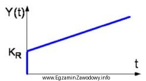 Odpowiedź skokowa regulatora ciągłego przedstawiona na rysunku wskazuje, 