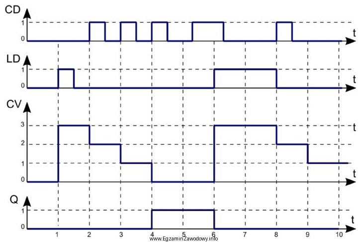 Na rysunku przedstawiono diagram działania jednego z bloków 