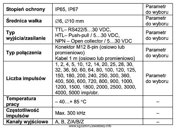 Parametry przedstawione w tabeli dotyczą