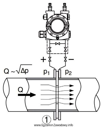 W dokumentacji technicznej przetwornika różnicy ciśnień, zobrazowano 