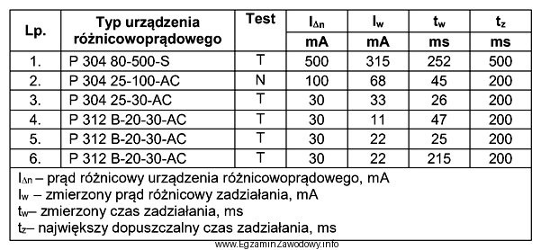 Na podstawie przedstawionych w tabeli wyników pomiarów parametró