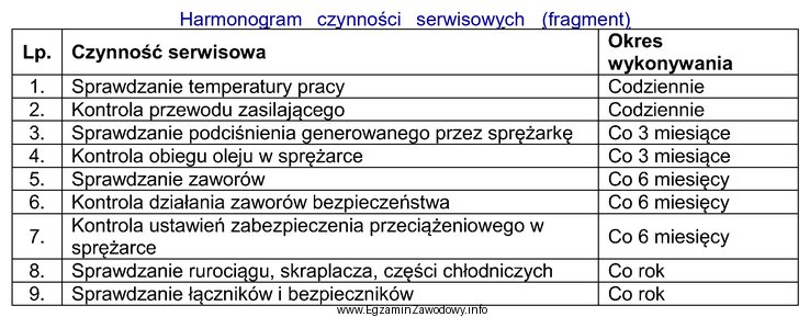 Na podstawie harmonogramu czynności serwisowych przedstawionych w tabeli okreś