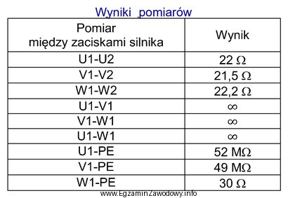 W tabeli przedstawiono wyniki pomiarów rezystancji uzwojeń i rezystancji 