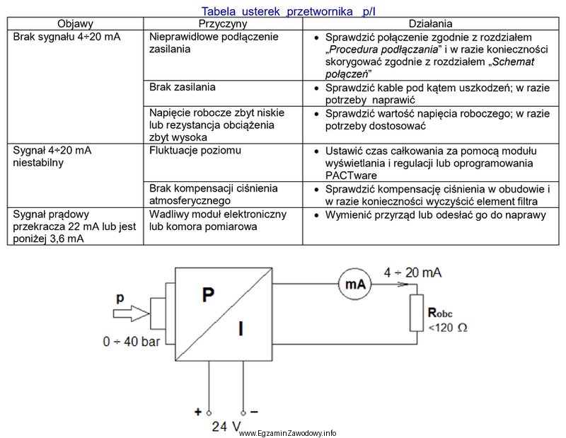 Podczas wykonywania diagnostyki elektronicznego przetwornika ciśnienia stwierdzono niestabilność 