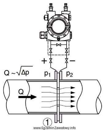 W dokumentacji technicznej przetwornika różnicy ciśnień, zobrazowano 