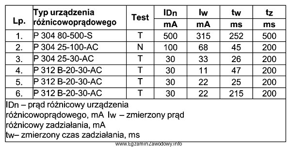 Na podstawie przedstawionych w tabeli wyników pomiarów parametró