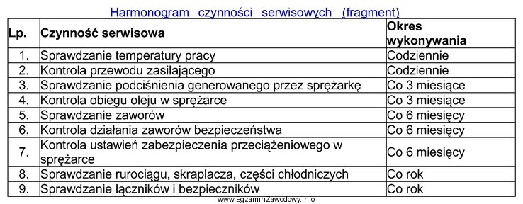 Na podstawie harmonogramu czynności serwisowych przedstawionych w tabeli okreś