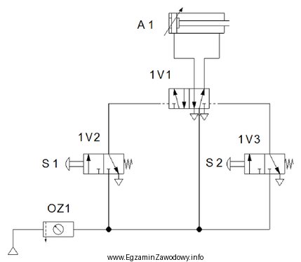 Na rysunku przedstawiono poprawny schemat układu pneumatycznego. Przeprowadzono badanie 