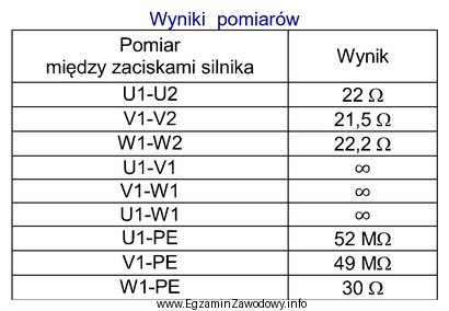 W tabeli przedstawiono wyniki pomiarów rezystancji uzwojeń i rezystancji 