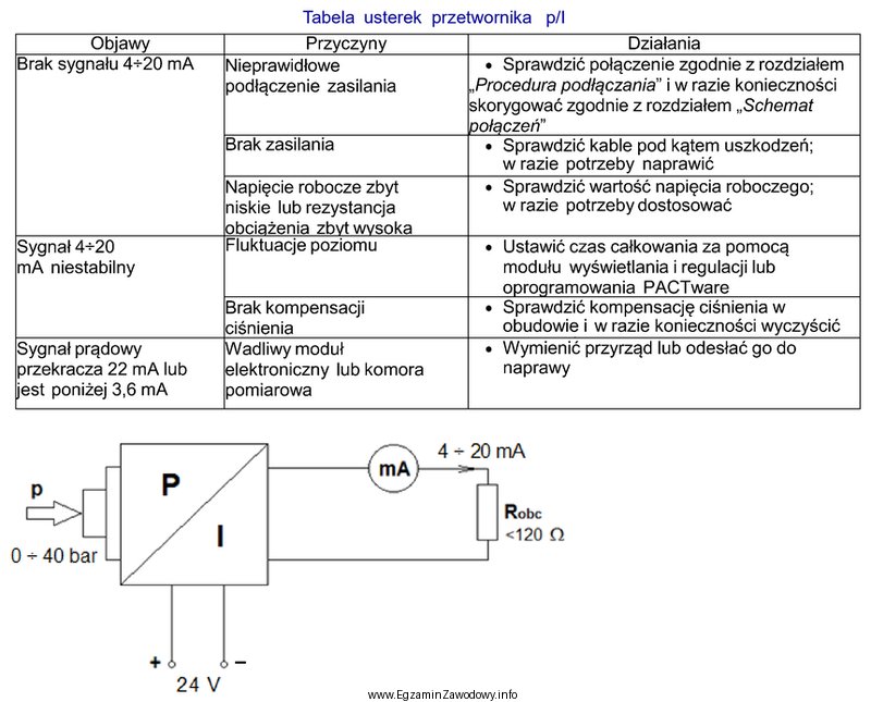 Podczas wykonywania diagnostyki elektronicznego przetwornika ciśnienia stwierdzono niestabilność 