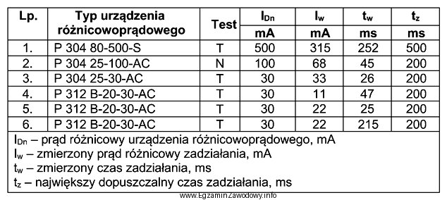 Na podstawie przedstawionych w tabeli wyników pomiarów parametró