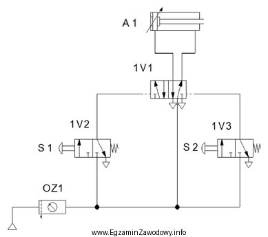 Na rysunku przedstawiono poprawny schemat układu pneumatycznego. Przeprowadzono badanie 