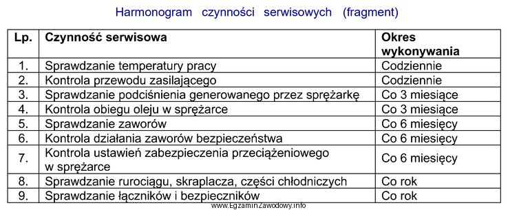 Na podstawie harmonogramu czynności serwisowych przedstawionych w tabeli okreś