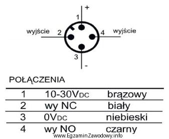 Sterownik PLC posiada wejścia cyfrowe aktywowane stanem wysokim. Któ