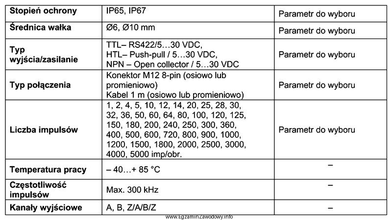 Parametry przedstawione w tabeli dotyczą