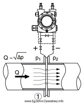 W dokumentacji technicznej przetwornika różnicy ciśnień, zobrazowano 