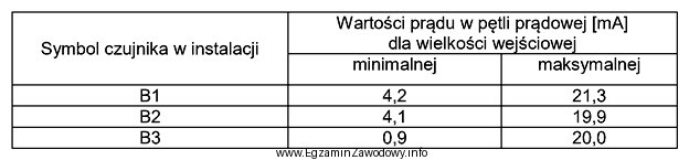 Stan techniczny którego z czujników wskazuje na jego 