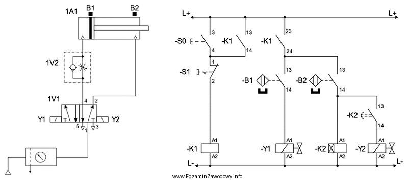 W układzie elektropneumatycznym przedstawionym na rysunku po wciśnię